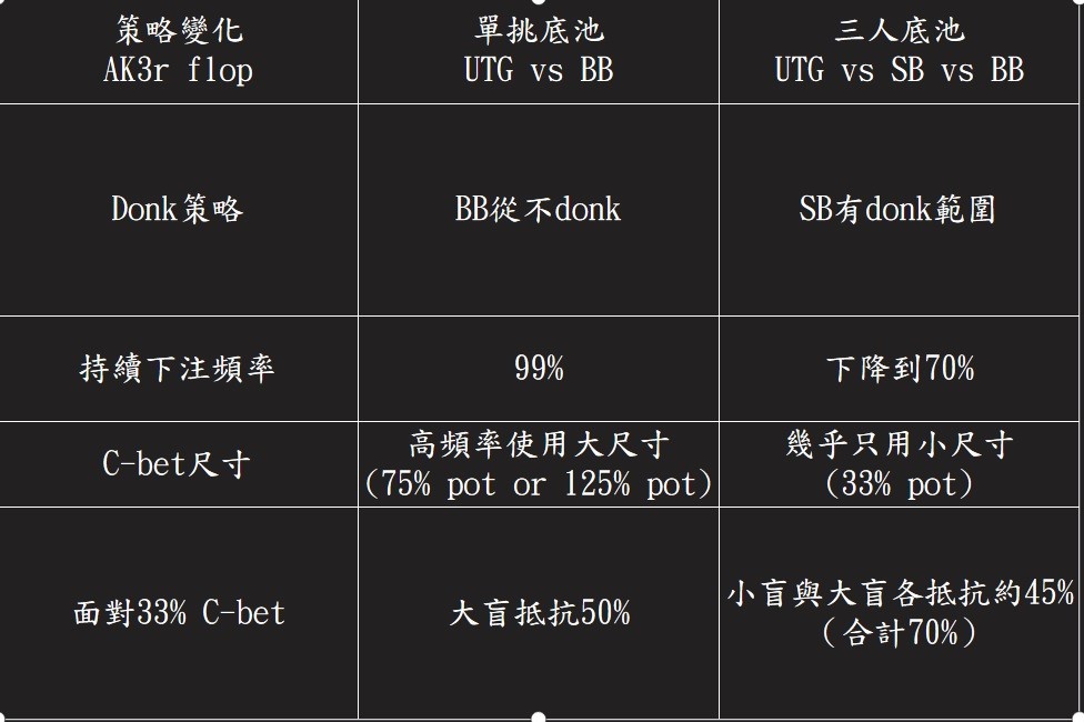 表一:單挑池與三人池策略變化
